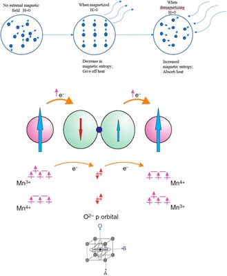 Research Progress of Doped Manganite Materials in Magnetic Refrigeration